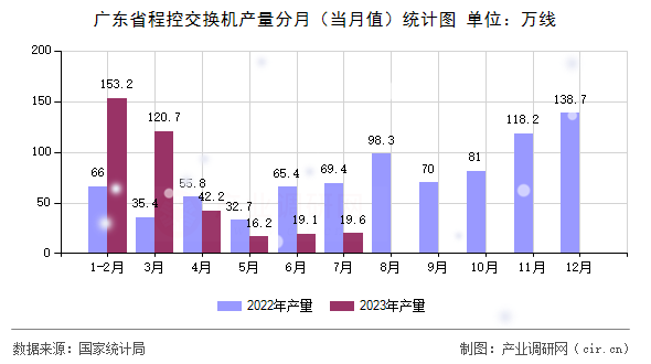 廣東省程控交換機產(chǎn)量分月（當(dāng)月值）統(tǒng)計圖