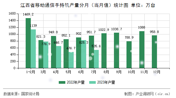 江西省移動通信手持機產(chǎn)量分月（當(dāng)月值）統(tǒng)計圖