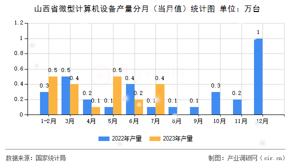 山西省微型計算機設備產(chǎn)量分月(當月值)統(tǒng)計圖 山西省微型計算機設備產(chǎn)量分月(當月值)統(tǒng)計圖