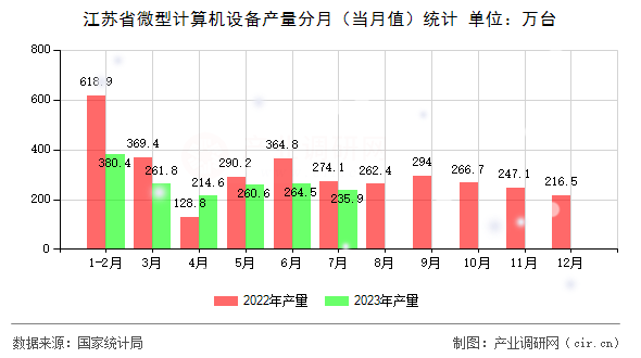 江蘇省微型計算機設備產(chǎn)量分月(當月值)統(tǒng)計 江蘇省微型計算機設備產(chǎn)量分月(當月值)統(tǒng)計