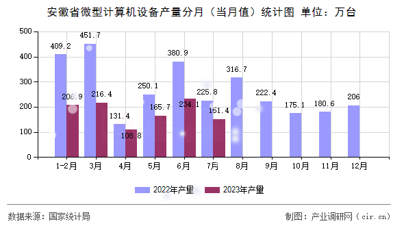 安徽省微型計(jì)算機(jī)設(shè)備產(chǎn)量分月（當(dāng)月值）統(tǒng)計(jì)圖