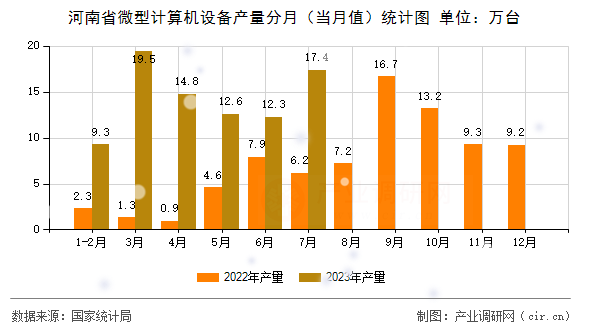 河南省微型計算機設(shè)備產(chǎn)量分月(當月值)統(tǒng)計圖 河南省微型計算機設(shè)備產(chǎn)量分月(當月值)統(tǒng)計圖