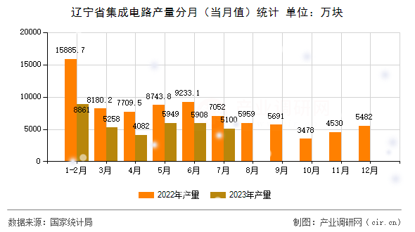 遼寧省集成電路產(chǎn)量分月（當(dāng)月值）統(tǒng)計(jì)