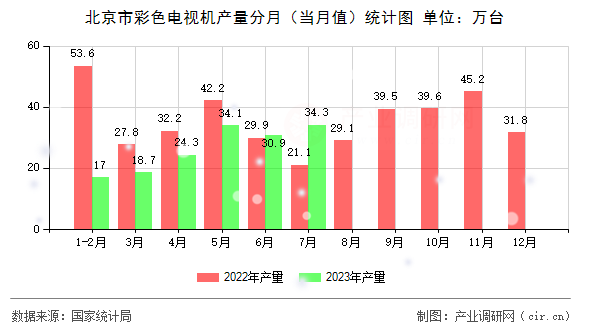北京市彩色電視機產(chǎn)量分月(當(dāng)月值)統(tǒng)計圖 北京市彩色電視機產(chǎn)量分月(當(dāng)月值)統(tǒng)計圖