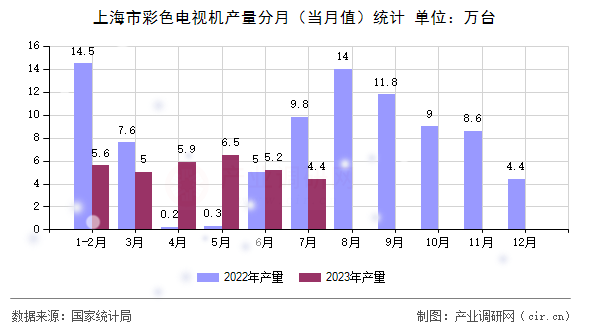 上海市彩色電視機產(chǎn)量分月（當(dāng)月值）統(tǒng)計