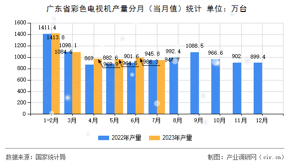 廣東省彩色電視機產量分月（當月值）統(tǒng)計