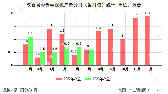 陜西省彩色電視機產(chǎn)量分月（當(dāng)月值）統(tǒng)計