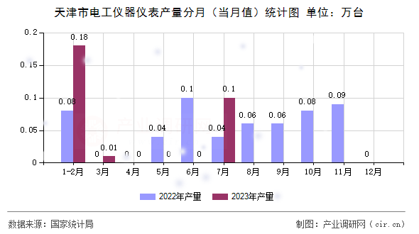 天津市電工儀器儀表產量分月（當月值）統(tǒng)計圖