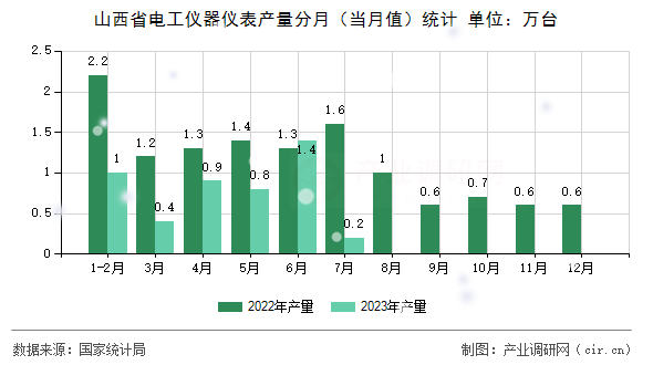山西省電工儀器儀表產(chǎn)量分月（當(dāng)月值）統(tǒng)計(jì)