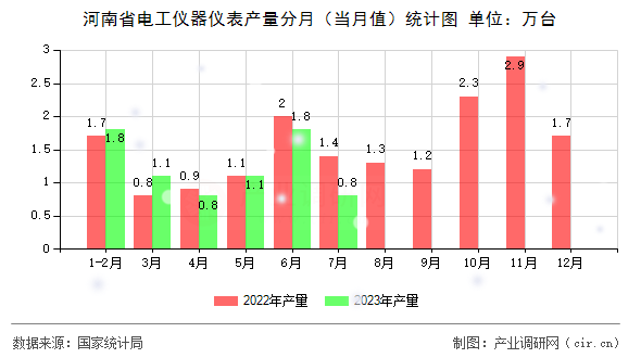 河南省電工儀器儀表產量分月(當月值)統(tǒng)計圖 河南省電工儀器儀表產量分月(當月值)統(tǒng)計圖