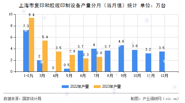 上海市復(fù)印和膠版印制設(shè)備產(chǎn)量分月（當(dāng)月值）統(tǒng)計(jì)