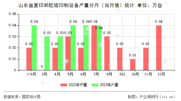 山東省復(fù)印和膠版印制設(shè)備產(chǎn)量分月（當(dāng)月值）統(tǒng)計(jì)