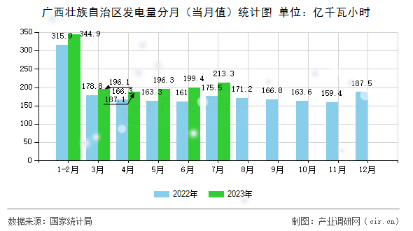 廣西壯族自治區(qū)發(fā)電量分月（當(dāng)月值）統(tǒng)計圖
