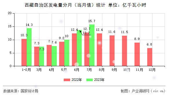 西藏自治區(qū)發(fā)電量分月（當(dāng)月值）統(tǒng)計(jì)