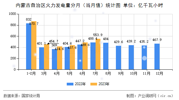 內(nèi)蒙古自治區(qū)火力發(fā)電量分月(當(dāng)月值)統(tǒng)計(jì)圖 內(nèi)蒙古自治區(qū)火力發(fā)電量分月(當(dāng)月值)統(tǒng)計(jì)圖