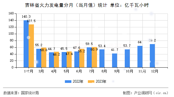 吉林省火力發(fā)電量分月（當(dāng)月值）統(tǒng)計(jì)