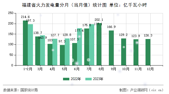 福建省火力發(fā)電量分月（當(dāng)月值）統(tǒng)計(jì)圖