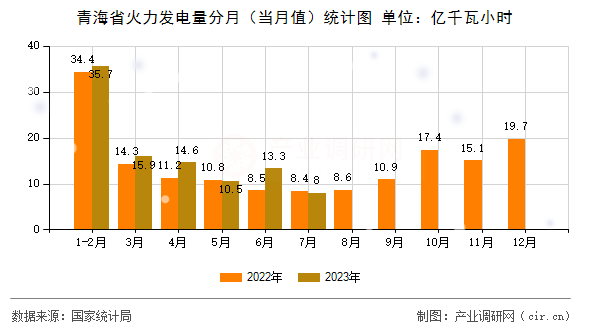 青海省火力發(fā)電量分月（當月值）統計圖
