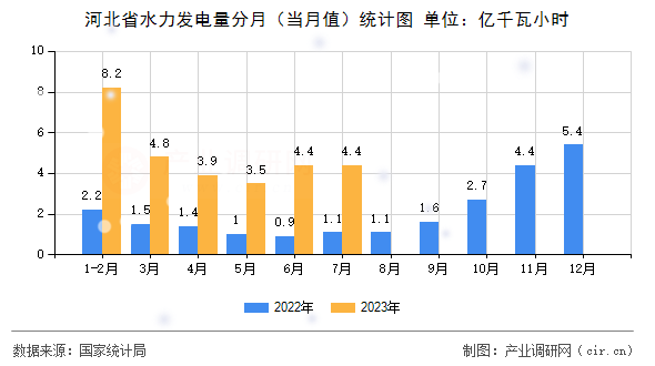 河北省水力發(fā)電量分月（當(dāng)月值）統(tǒng)計圖