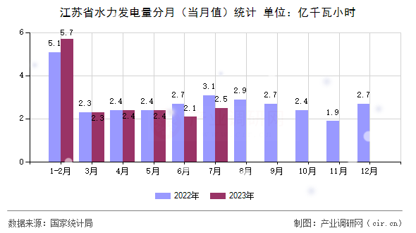 江蘇省水力發(fā)電量分月（當(dāng)月值）統(tǒng)計(jì)