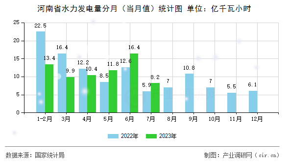 河南省水力發(fā)電量分月（當(dāng)月值）統(tǒng)計(jì)圖