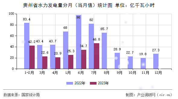 貴州省水力發(fā)電量分月（當(dāng)月值）統(tǒng)計(jì)圖