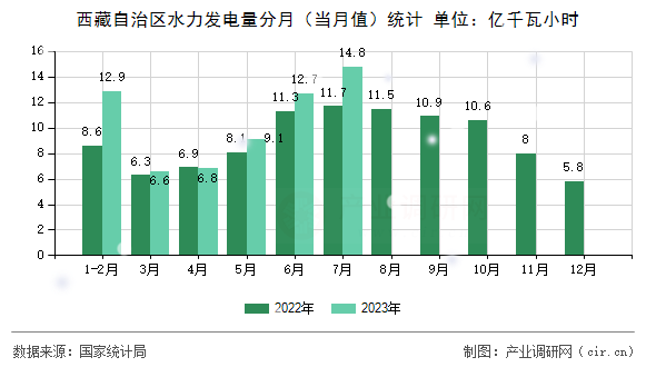 西藏自治區(qū)水力發(fā)電量分月(當月值)統(tǒng)計 西藏自治區(qū)水力發(fā)電量分月(當月值)統(tǒng)計