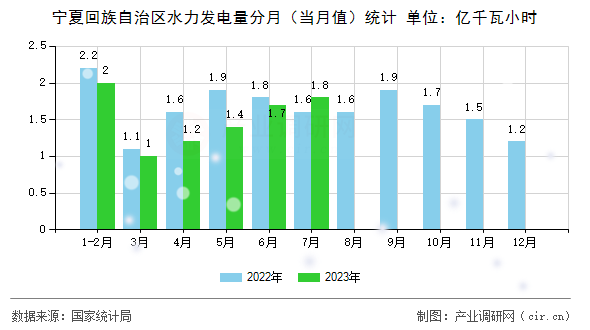 寧夏回族自治區(qū)水力發(fā)電量分月（當(dāng)月值）統(tǒng)計(jì)