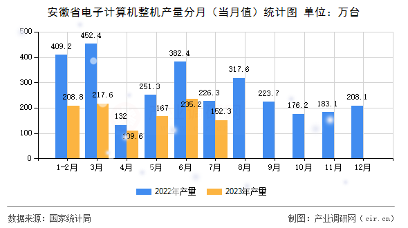 安徽省電子計(jì)算機(jī)整機(jī)產(chǎn)量分月(當(dāng)月值)統(tǒng)計(jì)圖 安徽省電子計(jì)算機(jī)整機(jī)產(chǎn)量分月(當(dāng)月值)統(tǒng)計(jì)圖