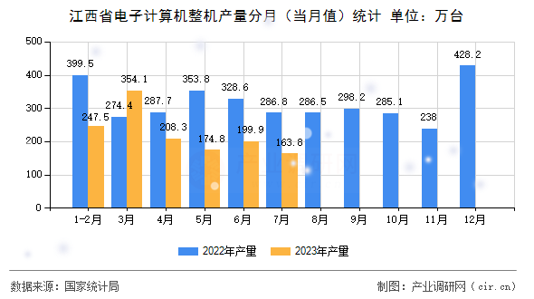 江西省電子計(jì)算機(jī)整機(jī)產(chǎn)量分月(當(dāng)月值)統(tǒng)計(jì) 江西省電子計(jì)算機(jī)整機(jī)產(chǎn)量分月(當(dāng)月值)統(tǒng)計(jì)