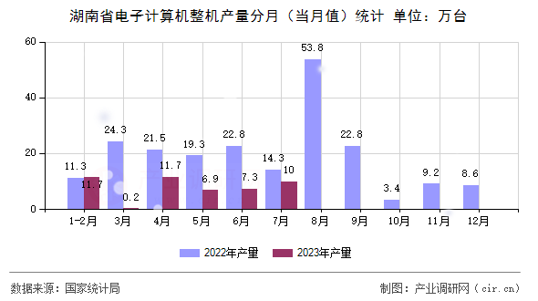 湖南省電子計算機整機產量分月（當月值）統(tǒng)計