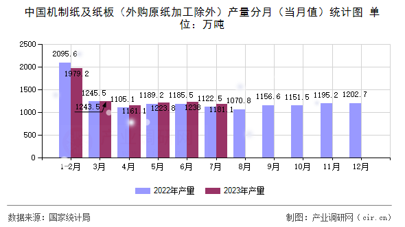 中國機(jī)制紙及紙板（外購原紙加工除外）產(chǎn)量分月（當(dāng)月值）統(tǒng)計圖