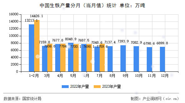中國生鐵產量分月（當月值）統(tǒng)計
