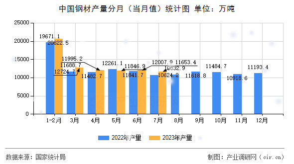 中國鋼材產(chǎn)量分月(當月值)統(tǒng)計圖 中國鋼材產(chǎn)量分月(當月值)統(tǒng)計圖