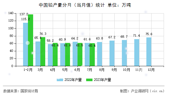 中國鉛產(chǎn)量分月（當(dāng)月值）統(tǒng)計(jì)