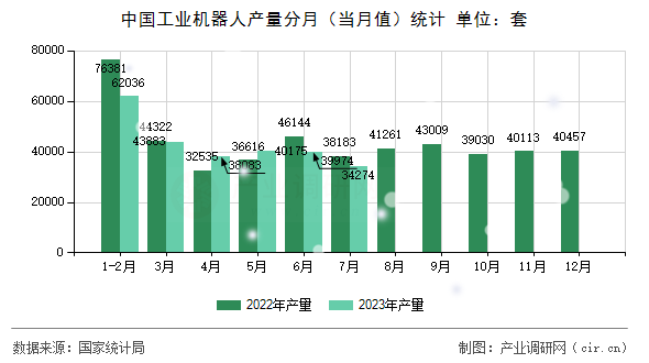 中國(guó)工業(yè)機(jī)器人產(chǎn)量分月（當(dāng)月值）統(tǒng)計(jì)