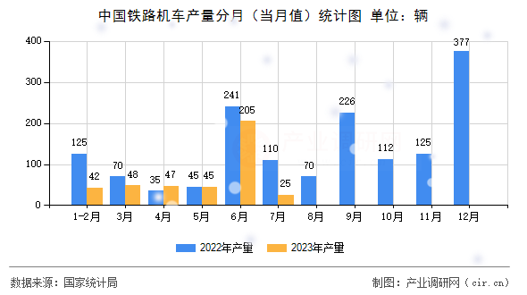 中國鐵路機車產量分月（當月值）統計圖