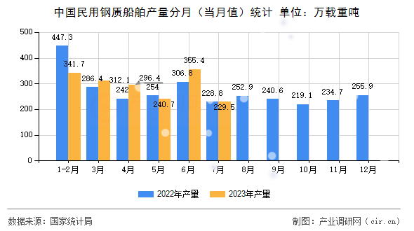 中國民用鋼質船舶產量分月（當月值）統(tǒng)計