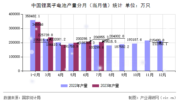 中國鋰離子電池產(chǎn)量分月（當(dāng)月值）統(tǒng)計(jì)