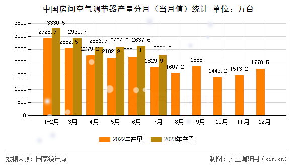 中國房間空氣調節(jié)器產量分月（當月值）統(tǒng)計