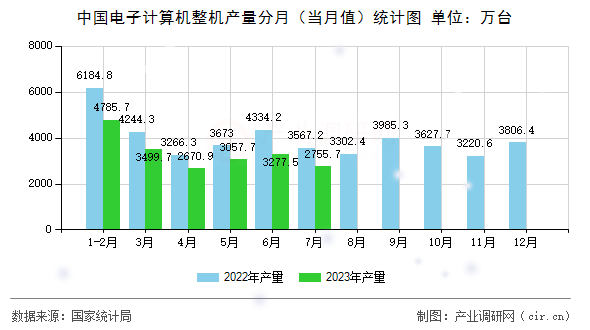 中國電子計算機整機產(chǎn)量分月(當月值)統(tǒng)計圖 中國電子計算機整機產(chǎn)量分月(當月值)統(tǒng)計圖