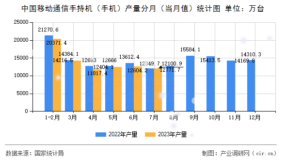 中國移動通信手持機（手機）產量分月（當月值）統(tǒng)計圖