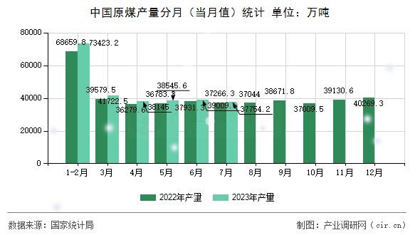 中國(guó)原煤產(chǎn)量分月（當(dāng)月值）統(tǒng)計(jì)