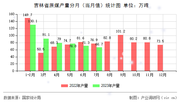 吉林省原煤產(chǎn)量分月(當(dāng)月值)統(tǒng)計(jì)圖 吉林省原煤產(chǎn)量分月(當(dāng)月值)統(tǒng)計(jì)圖