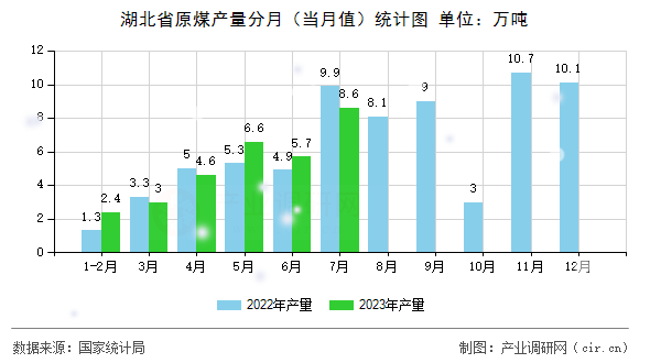 湖北省原煤產(chǎn)量分月（當(dāng)月值）統(tǒng)計圖