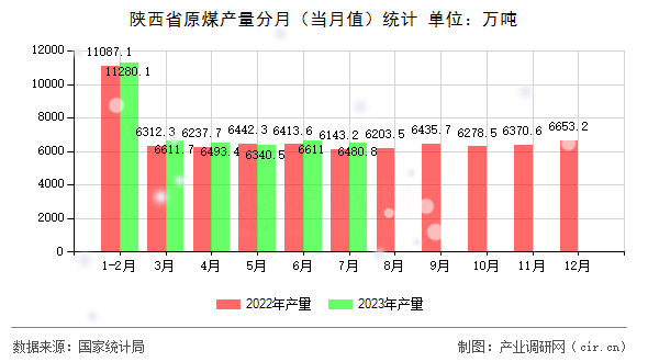 陜西省原煤產(chǎn)量分月(當月值)統(tǒng)計 陜西省原煤產(chǎn)量分月(當月值)統(tǒng)計