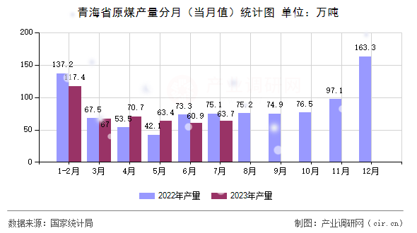青海省原煤產(chǎn)量分月（當(dāng)月值）統(tǒng)計(jì)圖