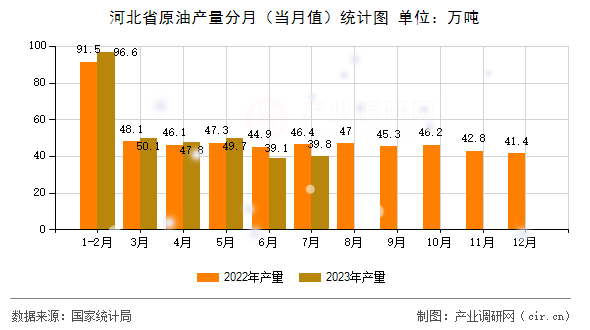 河北省原油產(chǎn)量分月（當(dāng)月值）統(tǒng)計(jì)圖