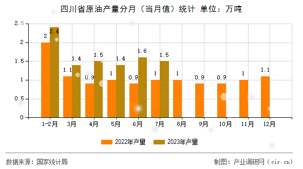 四川省原油產(chǎn)量分月(當(dāng)月值)統(tǒng)計 四川省原油產(chǎn)量分月(當(dāng)月值)統(tǒng)計