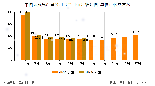 中國天然氣產(chǎn)量分月(當(dāng)月值)統(tǒng)計圖 中國天然氣產(chǎn)量分月(當(dāng)月值)統(tǒng)計圖